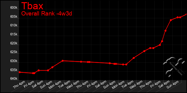 Last 31 Days Graph of Tbax