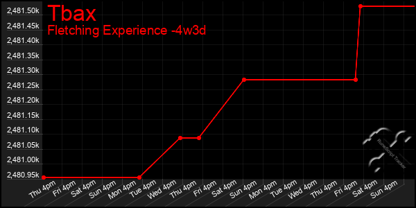 Last 31 Days Graph of Tbax