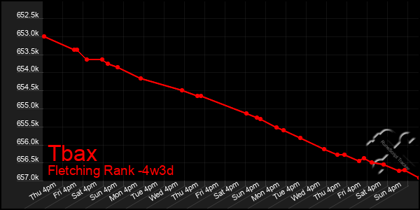 Last 31 Days Graph of Tbax