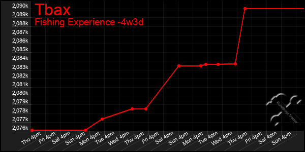 Last 31 Days Graph of Tbax