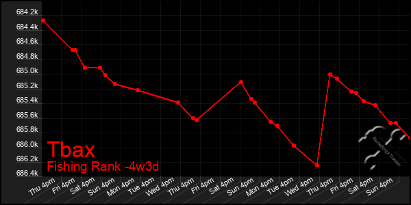 Last 31 Days Graph of Tbax