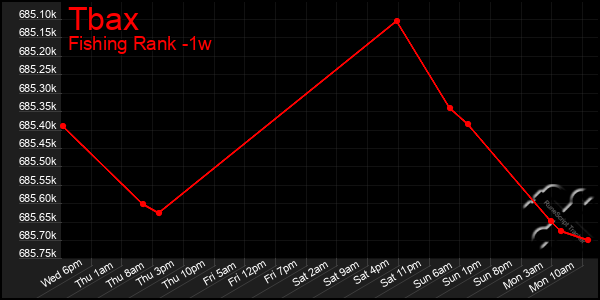 Last 7 Days Graph of Tbax