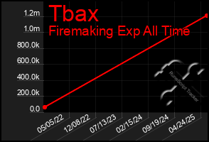 Total Graph of Tbax