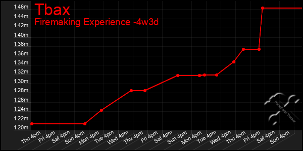 Last 31 Days Graph of Tbax