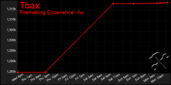 Last 7 Days Graph of Tbax