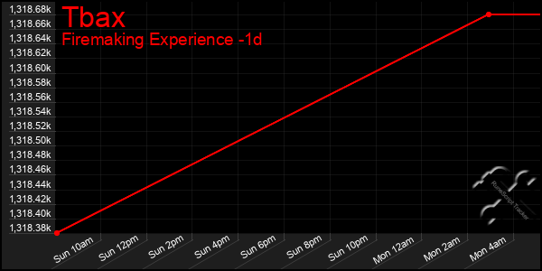 Last 24 Hours Graph of Tbax