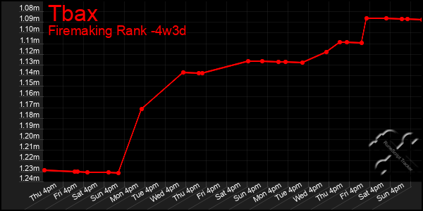 Last 31 Days Graph of Tbax