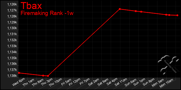 Last 7 Days Graph of Tbax