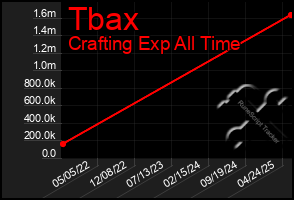 Total Graph of Tbax