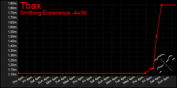 Last 31 Days Graph of Tbax
