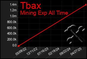 Total Graph of Tbax