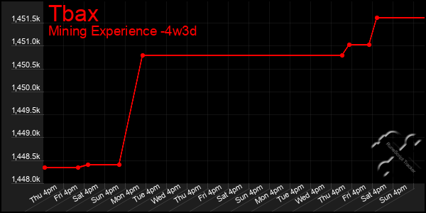 Last 31 Days Graph of Tbax