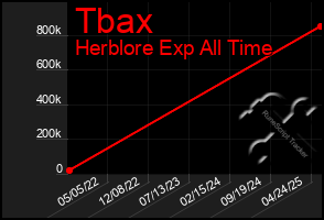Total Graph of Tbax