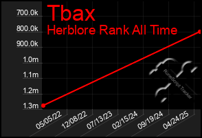 Total Graph of Tbax