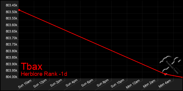 Last 24 Hours Graph of Tbax