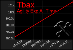 Total Graph of Tbax