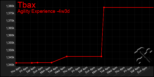 Last 31 Days Graph of Tbax