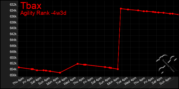 Last 31 Days Graph of Tbax
