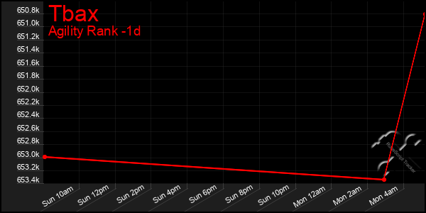 Last 24 Hours Graph of Tbax
