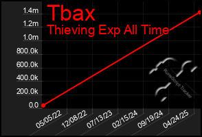 Total Graph of Tbax