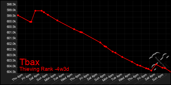 Last 31 Days Graph of Tbax