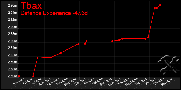 Last 31 Days Graph of Tbax