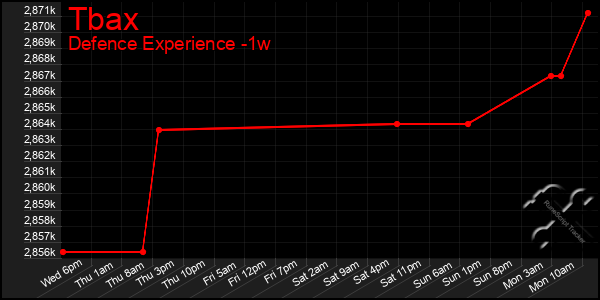 Last 7 Days Graph of Tbax