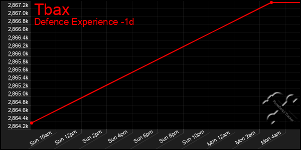 Last 24 Hours Graph of Tbax