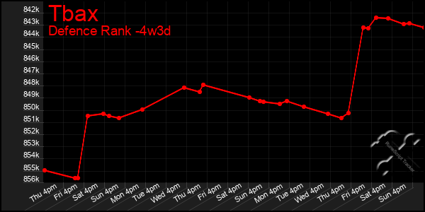 Last 31 Days Graph of Tbax