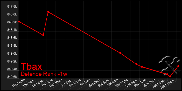 Last 7 Days Graph of Tbax