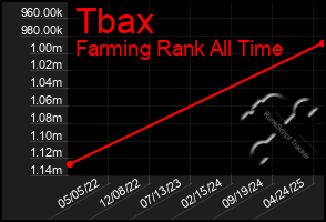 Total Graph of Tbax