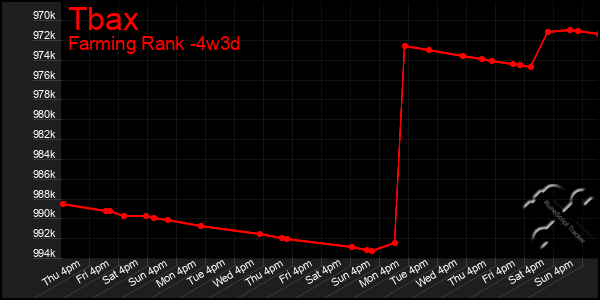 Last 31 Days Graph of Tbax