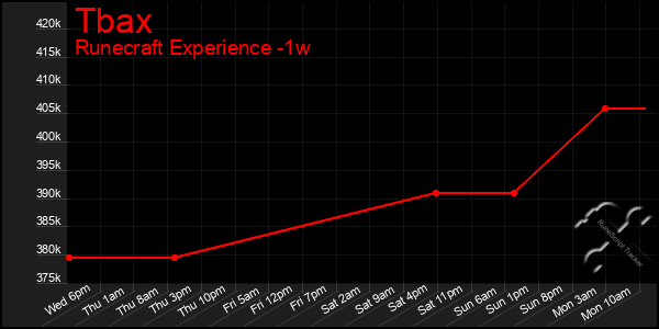 Last 7 Days Graph of Tbax
