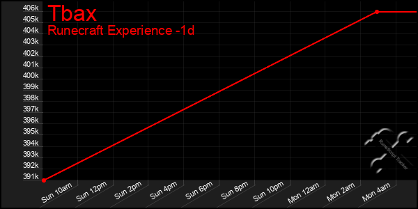 Last 24 Hours Graph of Tbax