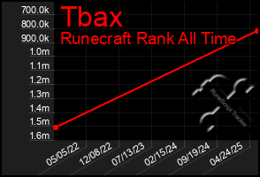 Total Graph of Tbax