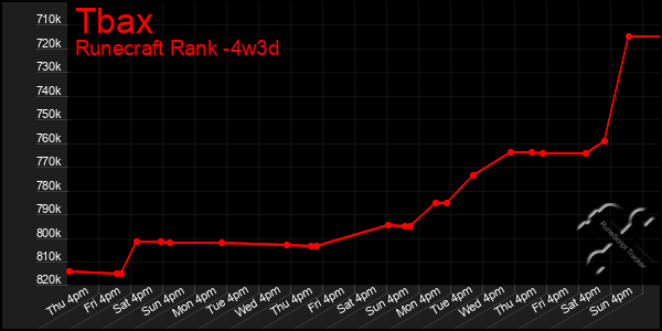 Last 31 Days Graph of Tbax