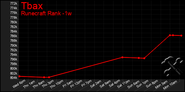 Last 7 Days Graph of Tbax