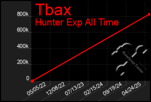 Total Graph of Tbax