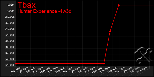 Last 31 Days Graph of Tbax