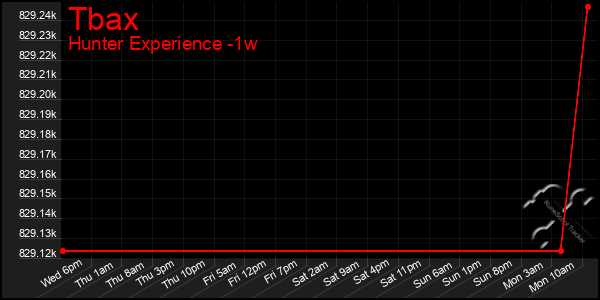 Last 7 Days Graph of Tbax