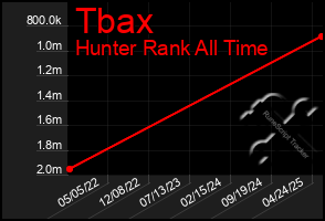 Total Graph of Tbax