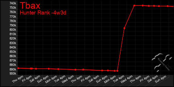 Last 31 Days Graph of Tbax