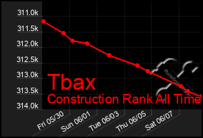 Total Graph of Tbax