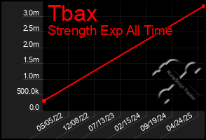 Total Graph of Tbax