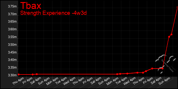 Last 31 Days Graph of Tbax