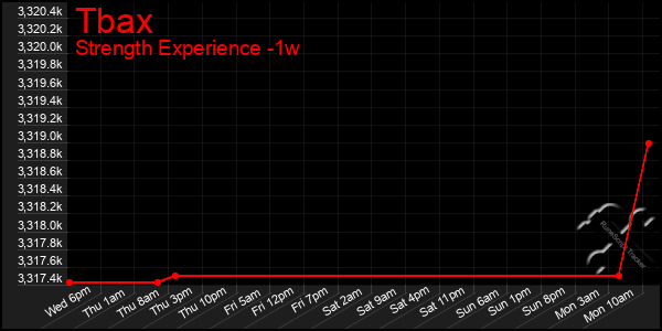 Last 7 Days Graph of Tbax