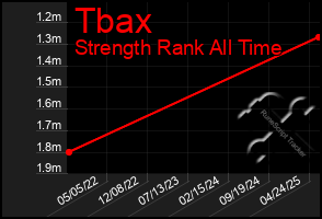 Total Graph of Tbax
