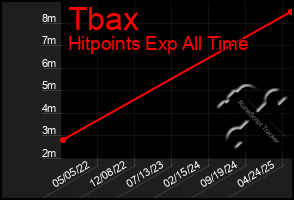 Total Graph of Tbax