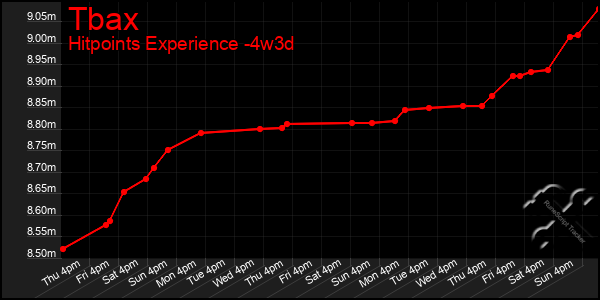 Last 31 Days Graph of Tbax
