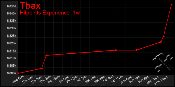 Last 7 Days Graph of Tbax